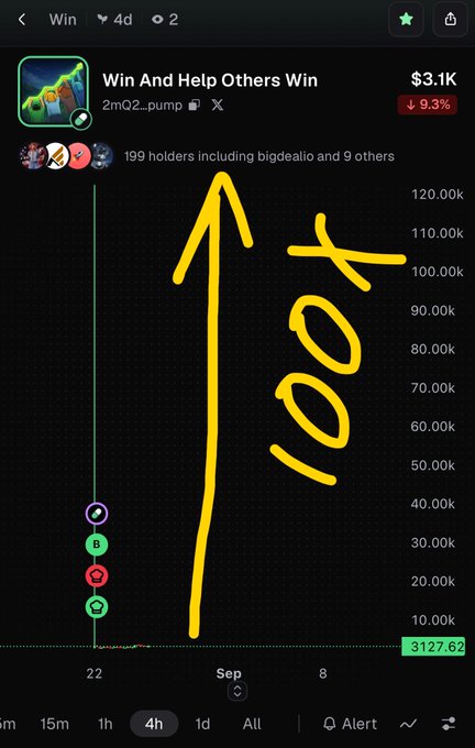 A cryptocurrency tracking app screen shows a token called "Win And Help Others Win" (2mQZ..pump) with a market cap of "$3.1K" and a hand-drawn yellow arrow pointing up to the "100k" mark.