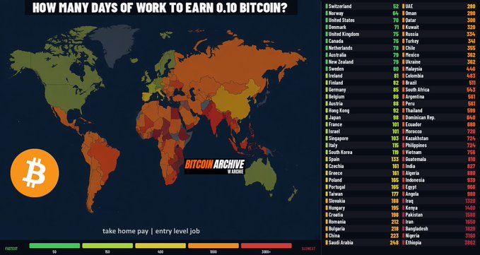 A world heatmap from Bitcoin Archive showing the number of work days required to earn 0.10 Bitcoin at an entry-level job, with Switzerland topping the list at 52 days and Ethiopia at the bottom requiring 10 full years (3,650 days). The chart visually ranks countries from green (fastest) to red (slowest), supporting the post's message about Bitcoin's accessibility gap between wealthy and developing nations.