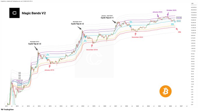 The image features an interactive graph depicting Bitcoin's journey through a bear market, as indicated by the line chart. It shows that the price has indeed been close to its aggressive cycle target of 29k but has failed to reach this level at some point during other bear markets in history. The price has even fallen below Level 1 (yellow) and is currently at Level 2 (blue). This pattern is consistent with what we have observed in previous bear market cycles, where Bitcoin has been on the defensive side of the graph before eventually reaching lower levels or recovering to a more bullish state.