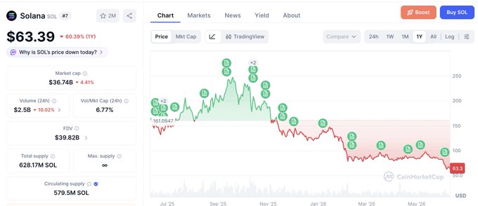 This image shows a stock chart for Solana, a cryptocurrency platform. The chart displays the price behavior of Solana over time, with green lines representing an upward trend and red lines depicting a downward one. In addition to the visual representation of the market data, there are some words in the post that describe the pattern identified by Anthropic. One such word is "BREAKING:", which indicates that this information about Solana's price behavior has been uncovered or found. Another word is "closing:", suggesting that the chart might be referring to the most recent closing of the cryptocurrency market for solana. The post also mentions a user who said they loved Solana at $295 and now don't want it anymore, likely indicating a significant change in sentiment related to this cryptocurrency.