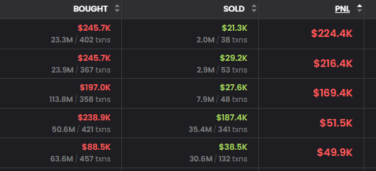 A dark-themed data table showing cryptocurrency trading statistics with columns for BOUGHT, SOLD, and PNL, displaying values such as $245.7K bought, $21.3K sold, and a PNL of $224.4K across multiple transactions.