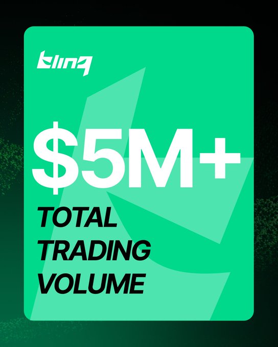 A green promotional graphic featuring the "blinq" logo and bold white text reading "$5M+ TOTAL TRADING VOLUME," visually reinforcing Blinq's milestone of surpassing $5,000,000 in total trading volume on their prediction platform at predictions.blinq.fi.