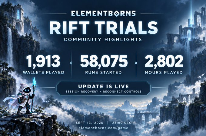 A promotional graphic for 'ELEMENTBORNS RIFT TRIALS COMMUNITY HIGHLIGHTS' displaying stats: 1,913 wallets played, 58,075 runs started, 2,802 hours played, with 'UPDATE IS LIVE' for session recovery and reconnect controls, dated Sept 13, 2026 at 23:00 UTC.