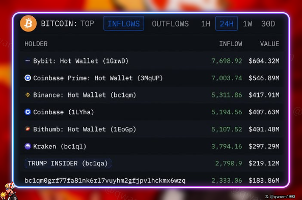 A cryptocurrency analytics dashboard showing the top Bitcoin inflows over 24 hours, led by Bybit Hot Wallet ($604.32M), Coinbase Prime ($546.89M), and Binance Hot Wallet ($417.91M), with a notable entry for 'TRUMP INSIDER' at $219.12M.