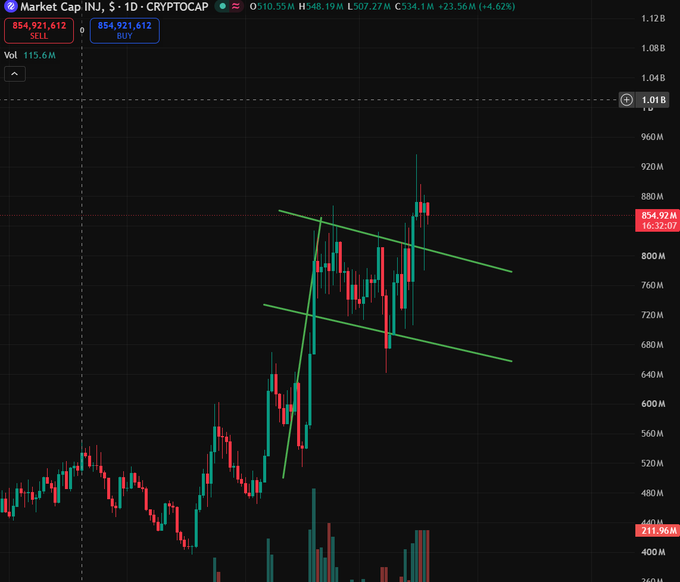 A candlestick chart of INJ (Market Cap INJ, $) on the 1D timeframe shows a bullish ascending channel pattern with a completed retest, with the market cap around $854.92M and currently up +6.62%, supporting the post's claim of an imminent upward move.