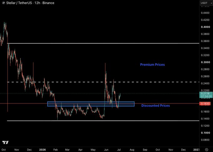 A TradingView candlestick chart for Stellar (XLM/USDT) on Binance's 12-hour timeframe shows the cryptocurrency currently hovering around $0.20 within a "Discounted Prices" zone (~$0.183), with the post suggesting the price has held a key support level after months of resistance and could potentially rally toward the $0.24 and $0.28 resistance levels marked in the "Premium Prices" zone above.