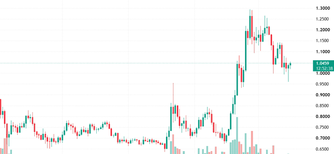 A candlestick chart shows a cryptocurrency's price action consolidating between 0.65-0.90 before surging sharply to a peak near 1.30, now trading at 1.0459. The volatile price movement, with notable upward momentum, illustrates the kind of market enthusiasm that could surround a major blockchain announcement like Sui's co-founder revealing their decision to build a Layer 1 from the ground up rather than forking EVM.