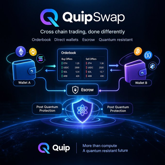 A promotional graphic for QuipSwap, a cross-chain trading platform featuring orderbook, direct wallets, escrow, and quantum resistance. It shows two wallets (A and B) connected through an orderbook displaying buy/sell offers for ETH, USDC, SOL, and ARB, with post-quantum protection shields.