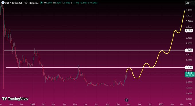 A 1-day SUI/USDT candlestick chart from Binance showing price action from late 2024 through early 2025, with a hand-drawn yellow curve highlighting a recent sharp rally from around $1.13 toward $2.67, with horizontal resistance levels marked at $1.33, $1.95, and $2.67—illustrating the post's thesis that SUI is approaching its first major resistance test.
