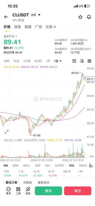 A mobile trading app screen displaying the Binance CL/USDT (WTI Crude Oil) perpetual contract, showing a price of 89.41 with a 3.27% increase.