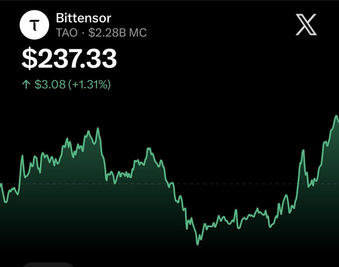 A price chart for Bittensor (TAO) shows the token trading at $237.33, up $3.08 (+1.31%), with a $2.28B market cap. The chart illustrates a recent recovery from lower levels, supporting the post's optimistic claim that TAO could climb another $400 before December.