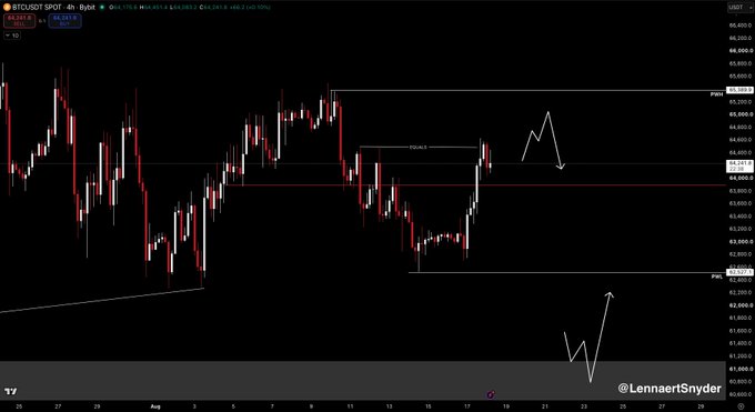 A 4-hour candlestick chart for BTCUSDT displayed on TradingView shows price action with annotations by @LennaertSnyder.