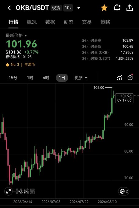 A cryptocurrency trading app screenshot displays the OKB/USDT spot pair trading at $101.96 (+0.77%) on the daily chart, with a 24-hour high of $103.89 and a 24-hour low of $100.45, showing a recent breakout above the $100 level. The image visually supports the post's claim about OKB breaking through the $100 mark, though the chart shows the price has already crossed that threshold rather than anticipating an imminent breakout.