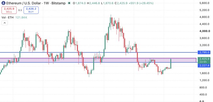 The image displays a weekly (1W) candlestick chart of Ethereum/U.S. Dollar (ETH/USD) on Bitstamp, showing ETH priced at 2,425.9, up 551.9 (+29.45%), with notable resistance levels marked at 3,795.0 and a highlighted supply zone around 2,277.4–2,425.9 where price is currently testing.

This chart visually supports the post's thesis of strong bullish momentum, as the price is breaking out of the previously established resistance range after shorts were liquidated, setting up a potential continuation higher.