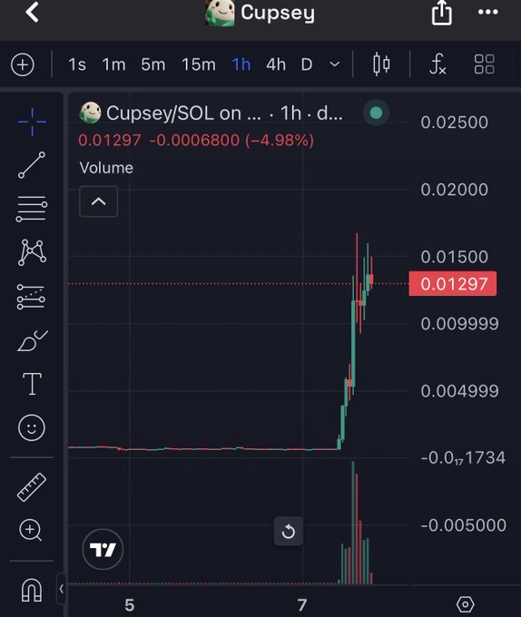 A TradingView chart shows the Cupsey/SOL pair on the 1-hour timeframe, with the price spiking dramatically to 0.01297 (down 4.98%) from a previously flat baseline around 0.001, accompanied by a sharp surge in volume — visually illustrating the "pump" referenced in the post comparing $Cupsey to $Ansem.