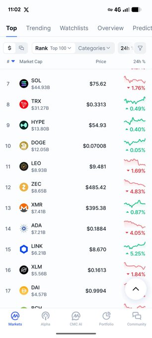 The image shows a cryptocurrency market app displaying a list of coins ranked by market cap, including SOL, TRX, HYPE, DOGE, LEO, ZEC, XMR, ADA, LINK, XLM, and DAI, with LINK highlighted at #15 with a 5.25% gain. This relates to the post by showing LINK's strong upward movement of 5.25% on the 24h chart, supporting the claim of its steady ascent in the rankings.