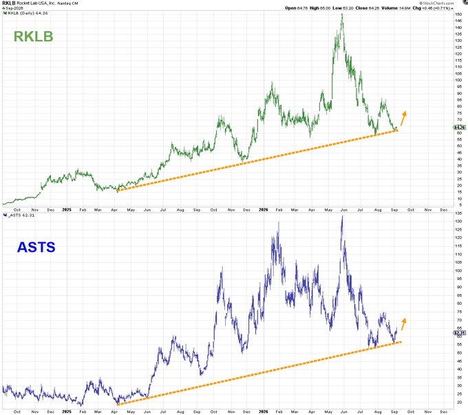 A side-by-side daily chart comparison shows RKLB (Rocket Lab USA, Inc.) priced at $64.26 with a dashed orange uptrend line, alongside ASTS (AST SpaceMobile, Inc.) at $62.51, both displaying bullish technical setups that align with the post highlighting $RKLB hitting $76 and calling for $ASTS to follow suit.