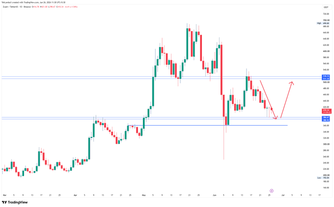 A daily candlestick chart of Zcash ($ZEC/USD) on TradingView from late 2023 through July 2024, showing the cryptocurrency's price action ranging roughly between 220-720, with horizontal support near 365 and resistance near 525, and a red arrow indicating a potential bounce from the recent low at 386.