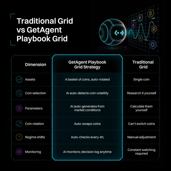 An infographic comparison titled 'Traditional Grid vs GetAgent Playbook Grid' contrasting an AI-powered grid trading strategy with traditional methods across dimensions like assets, parameters, and monitoring.