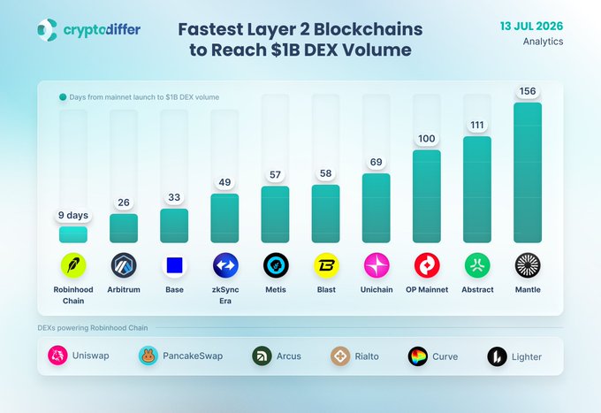 A chart from cryptodiffer dated 13 JUL 2026 titled "Fastest Layer 2 Blockchains to Reach $1B DEX Volume," showing Robinhood Chain leading at 9 days, followed by Arbitrum (26), Base (33), and others up to Mantle (156 days).