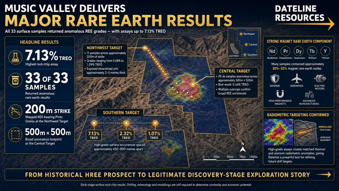 This infographic showcases Dateline Resources ($DTREF) reporting exceptional rare earth element (REE) drill results from their Music Valley Project, including a headline 7.13% Total Rare Earth Oxide (TREO) rock-chip assay, with 33 out of 33 samples returning anomalous grades across a 200-meter strike at the Northwest Target. The image highlights their "discovery-stage exploration story" status and strong heavy magnet rare earth component (Nd, Pr, Dy, Tb, Y), aligning with the post's call for AI due diligence on $DTREF as an entry point opportunity.