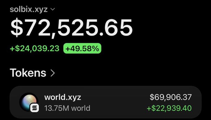 A crypto portfolio screenshot shows solbix.xyz with a total value of $72,525.65, up +$24,039.23 (+49.58%), with the wallet holding 13.75M world.xyz tokens valued at $69,906.37 (+$22,939.40). The image corresponds to the post about a wallet that turned $489 into roughly $99,000 in profit on $World, illustrating the unrealized gains on the remaining 13.75M world tokens still being held.