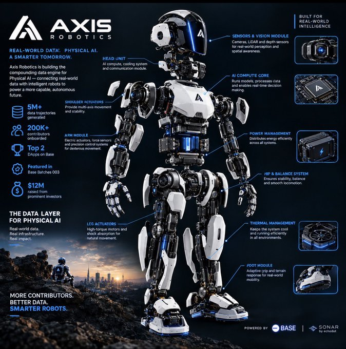 A detailed infographic for 'AXIS ROBOTICS' showcasing a humanoid robot design labeled 'A SMARTER TOMORROW,' featuring specs like 5M+ data trajectories, 200K+ contributors, $12M raised, and components including sensors, AI compute core, and hip & balance system.