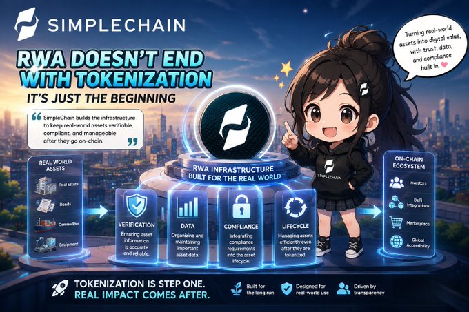 A promotional graphic for SimpleChain featuring a chibi-style mascot beside a central "RWA Infrastructure Built for the Real World" platform, with four pillars—Verification, Data, Compliance, and Lifecycle—flowing from Real World Assets (Real Estate, Bonds, Commodities, Equipment) on the left to an On-Chain Ecosystem (Investors, DeFi Integrations, Marketplace, Global Accessibility) on the right, under the headline "RWA Doesn't End With Tokenization—It's Just the Beginning," reinforcing the post's message that real-world asset value extends far beyond initial tokenization into ongoing infrastructure and compliance.