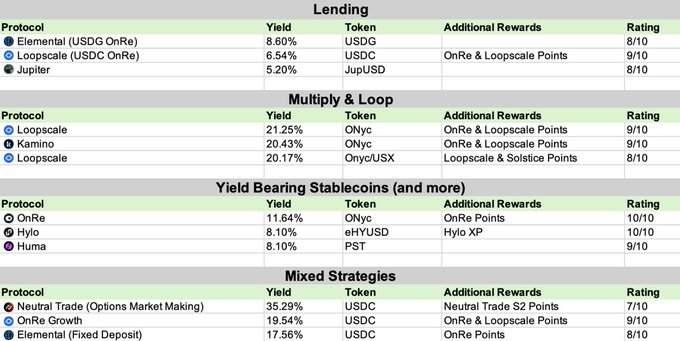 A detailed DeFi yield comparison table categorized into Lending, Multiply & Loop, Yield Bearing Stablecoins, and Mixed Strategies, showing protocols like OnRe, Loopscale, Kamino, and Elemental with yields ranging from 5.20% to 35.29%.