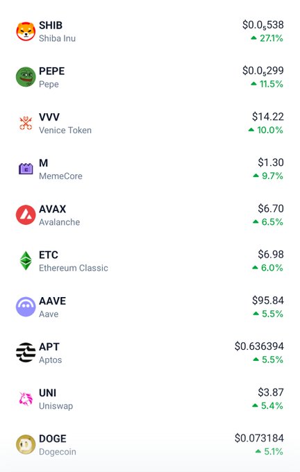 The image displays a list of top gaining cryptocurrencies, with SHIB (Shiba Inu) leading at $0.538 with a 27.1% increase, followed by PEPE at $0.299 (+11.5%), VVV at $14.22 (+10.0%), M at $1.30 (+9.7%), AVAX at $6.70 (+6.5%), ETC at $6.98 (+6.0%), AAVE at $95.84 (+5.5%), APT at $0.636394 (+5.5%), UNI at $3.87 (+5.4%), and DOGE at $0.073184 (+5.1%), which aligns with the post highlighting the second batch of trending crypto coins and their social media handles.