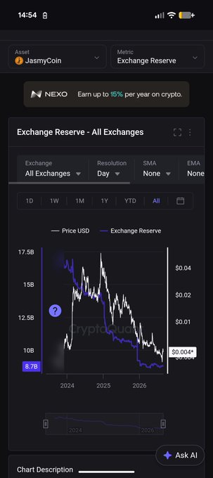 Mobile app screenshot from CryptoQuant showing Exchange Reserve chart for JasmyCoin with price USD and reserve metrics displayed from 2024 to 2026.