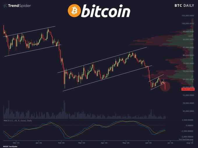 The image shows a line graph displaying Bitcoin price movements against a backdrop of financial trends, which appears to be about or near its peak due to the red section showing a steep slope at one point. The text on the image reads "Not again... $BTC", indicating that the Bitcoin price is currently below its previous peak and has not yet reached its highest value in history. This suggests that the cryptocurrency market might be experiencing fluctuations, making it an interesting subject for analyzing financial trends and predicting potential investment opportunities or risks associated with Bitcoin's popularity among investors.
