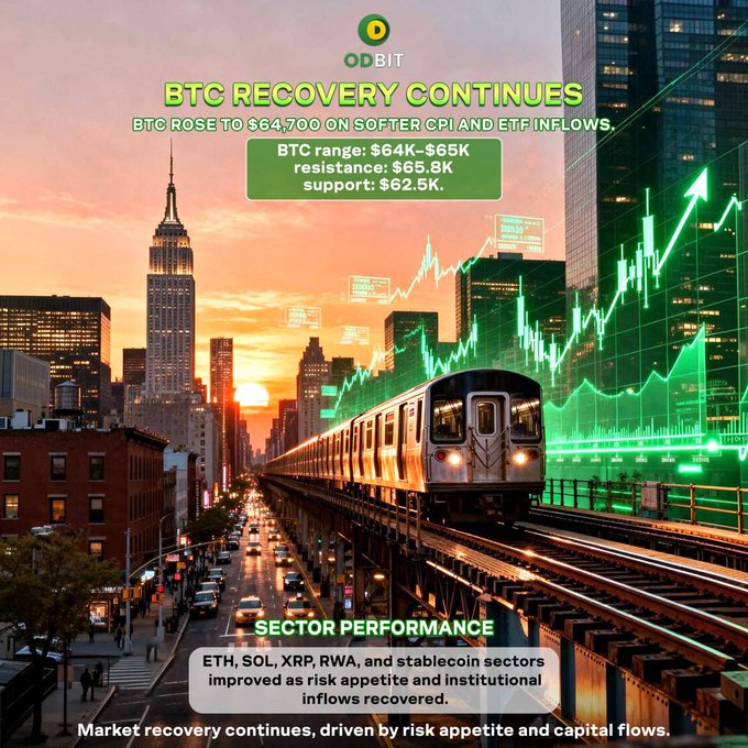 A sunset cityscape featuring a subway train and glowing green Bitcoin price charts overlays the headline "ODBIT: BTC RECOVERY CONTINUES," noting BTC rose to $64.700 with a $64K–$65K range and $62.5K support, alongside text highlighting improved performance in ETH, SOL, XRP, RWA, and stablecoin sectors — visually reinforcing the post's theme of BTC rebounding toward $65K amid renewed risk appetite and institutional inflows.