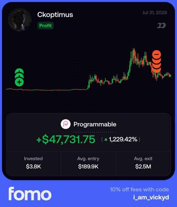 A Fomo app promotional screenshot showing a trader profile named 'Ckoptimus' with a profit of +$47,731.75 (1,229.42%) on a 'Programmable' asset, featuring a 10% off discount code 'i_am_vickyd'.