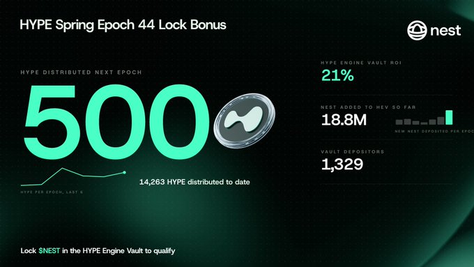 A promotional graphic with a black and green background titled "HYPE Spring Epoch 44 Lock Bonus", featuring a large number "500" ("HYPE DISTRIBUTED NEXT EPOCH") and statistics like a "21% HYPE ENGINE VAULT ROI", "18.8M $NEST ADDED TO HEV SO FAR", "1,329 VAULT DEPOSITORS", and text stating "Lock $NEST in the HYPE Engine Vault to qualify".