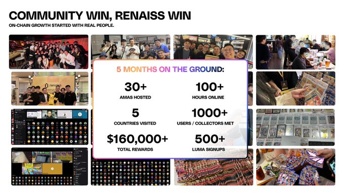 An infographic titled 'COMMUNITY WIN, RENAISS WIN' highlighting '5 MONTHS ON THE GROUND' with stats: 30+ AMAs hosted, 100+ hours online, 5 countries visited, 1000+ users/collectors met, $160,000+ total rewards, and 500 LUMA signups.