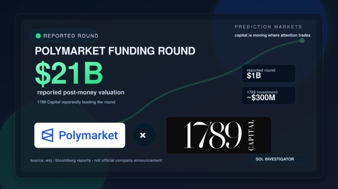 The image displays a "Polymarket Funding Round" announcement card reporting a $21B post-money valuation, with 1789 Capital reportedly leading the round through a ~$300M investment at a prior $1B valuation. This visual reinforces the post's excitement about Polymarket's massive fundraising momentum, hinting at unprecedented scale expectations for the upcoming $POLY token generation event and airdrop.