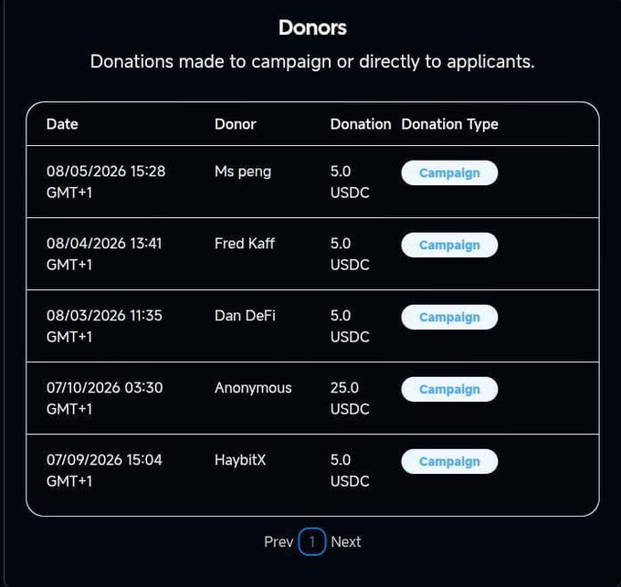 A 'Donors' list showing donations to a campaign in USDC, with entries from 'Ms peng,' 'Fred Kaff,' 'Dan DeFi,' 'Anonymous,' and 'HaybitX' ranging from 5.0 to 25.0 USDC between July and August 2026.