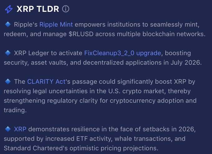 An infographic summarizing $XRP daily updates, highlighting Ripple Mint for $RLUSD management, the upcoming FixCleanup3_2_0 upgrade on XRP Ledger in July 2026, the potential impact of the CLARITY Act on regulatory clarity, and XRP's resilience backed by ETF activity and Standard Chartered's projections.