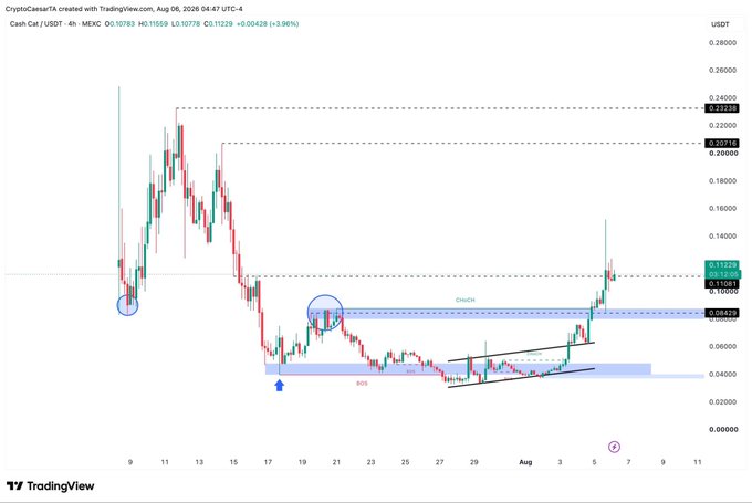 A TradingView 4-hour candlestick chart of $CASHCAT/USDT shows the token's price at 0.11229 USDT, with a recent sharp uptrend breaking out of a "BOS" (Break of Structure) and retesting a "CHoCH" (Change of Character) zone around the 0.085-0.10 area, supporting the post's hype about a "Robinhood szn comeback." Key levels marked include resistance at 0.23049 and 0.20149, with the chart illustrating the bullish momentum referenced in the tweet.