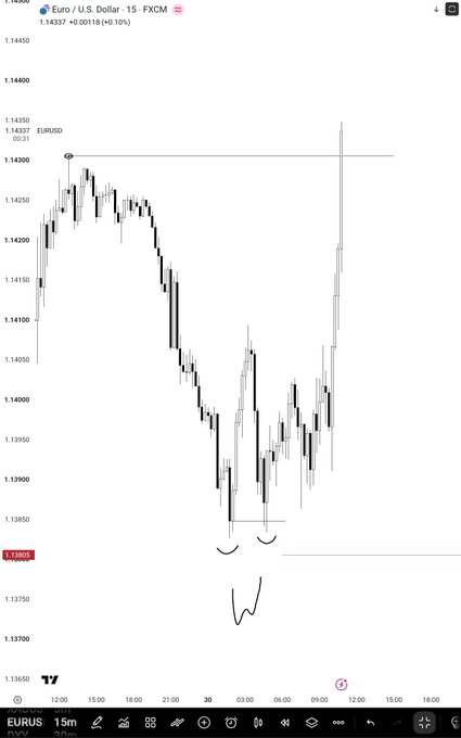 A EUR/USD 15-minute FXCM candlestick chart showing a downtrend followed by a sharp rally, with hand-drawn annotations marking a swing low pattern near 1.13800.