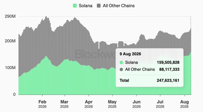 A stacked area chart comparing on-chain activity volume between Solana (green) and all other cryptocurrency chains (gray) from February to August 2026, showing Solana's dominance with 159,505,828 transactions versus 88,117,333 for all other chains combined (total 247,623,161) as of 9 Aug 2026—visually supporting the claim that Solana accounts for roughly 65% of on-chain activity while holding only 2.38% of total crypto market cap.