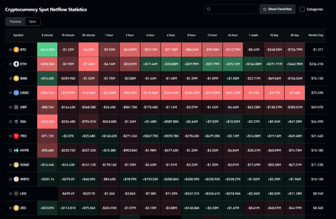 A dark-themed "Cryptocurrency Spot Netflow Statistics" table displays net inflow/outflow values across various timeframes (1 minute to 30 days) for cryptocurrencies including BTC ($1.31T market cap), ETH ($236.21B), BNB, USDC, XRP, SOL, TRX, HYPER, DOGE, WBTC, LEO, and ZEC, with most recent columns showing predominantly negative values highlighted in red and green positive figures like BTC's $158.68K and ETH's $205.04K.