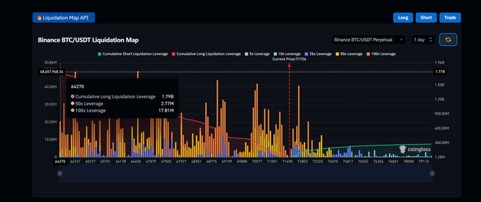Binance BTC/USDT Perpetual Liquidation Map chart from Coinglass showing cumulative long/short liquidation leverage at various price levels around 1.79B.