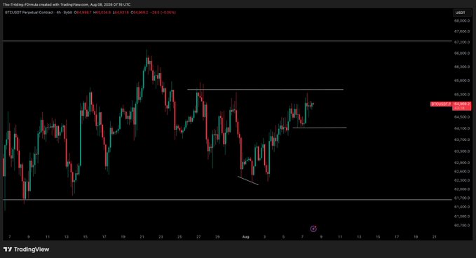 A TradingView 4-hour candlestick chart of the BTCUSD perpetual contract (Bybit) showing Bitcoin's price hovering around $64,907, with horizontal resistance marked near $65,300 and a recent bounce off support near $62,000. The chart visually supports the caption's note that the trader is waiting for a flip of the overhead resistance area before entering a new position.