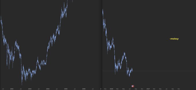 A side-by-side comparison of two candlestick price charts (labeled "-moley") showing crypto price action across multiple years, illustrating the prolonged consolidation and lack of movement the author describes as a "waiting game." The charts visually support the post's sentiment about stagnant BTC and ETH performance while the author waits for relief.