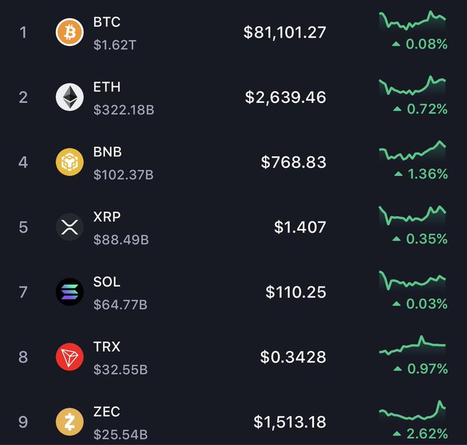 A cryptocurrency price list showing BTC at $81,101.27 (+0.08%), ETH at $2,639.46 (+0.72%), BNB at $768.83 (+1.36%), XRP at $1.407 (+0.35%), SOL at $110.25 (+0.03%), TRX at $0.3428 (+0.97%), and ZEC at $1,513.18 (+2.62%).