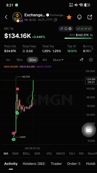 A mobile screenshot of a cryptocurrency tracking app showing a token named 'Exchang...' with a market cap of $134.16K and a price chart indicating a new ATH of $142.37K.