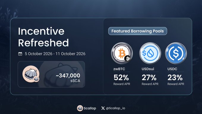 A promotional graphic for Scallop titled 'Incentive Refreshed' (5 October 2026 - 11 October 2026) featuring borrowing pools for zwBTC at 52%, USDsui at 27%, and USDC at 23% Reward APR, with ~347,000 sSCA.