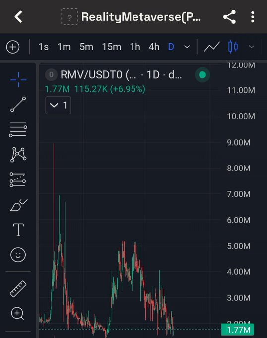 A TradingView chart displays the RMV/USD pair on RealityMetaverse, currently at 1.77M with a 6.95% daily increase, showing high volatility on the daily timeframe.